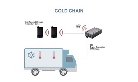 Application of RFID in cold chain temperature monitoring system